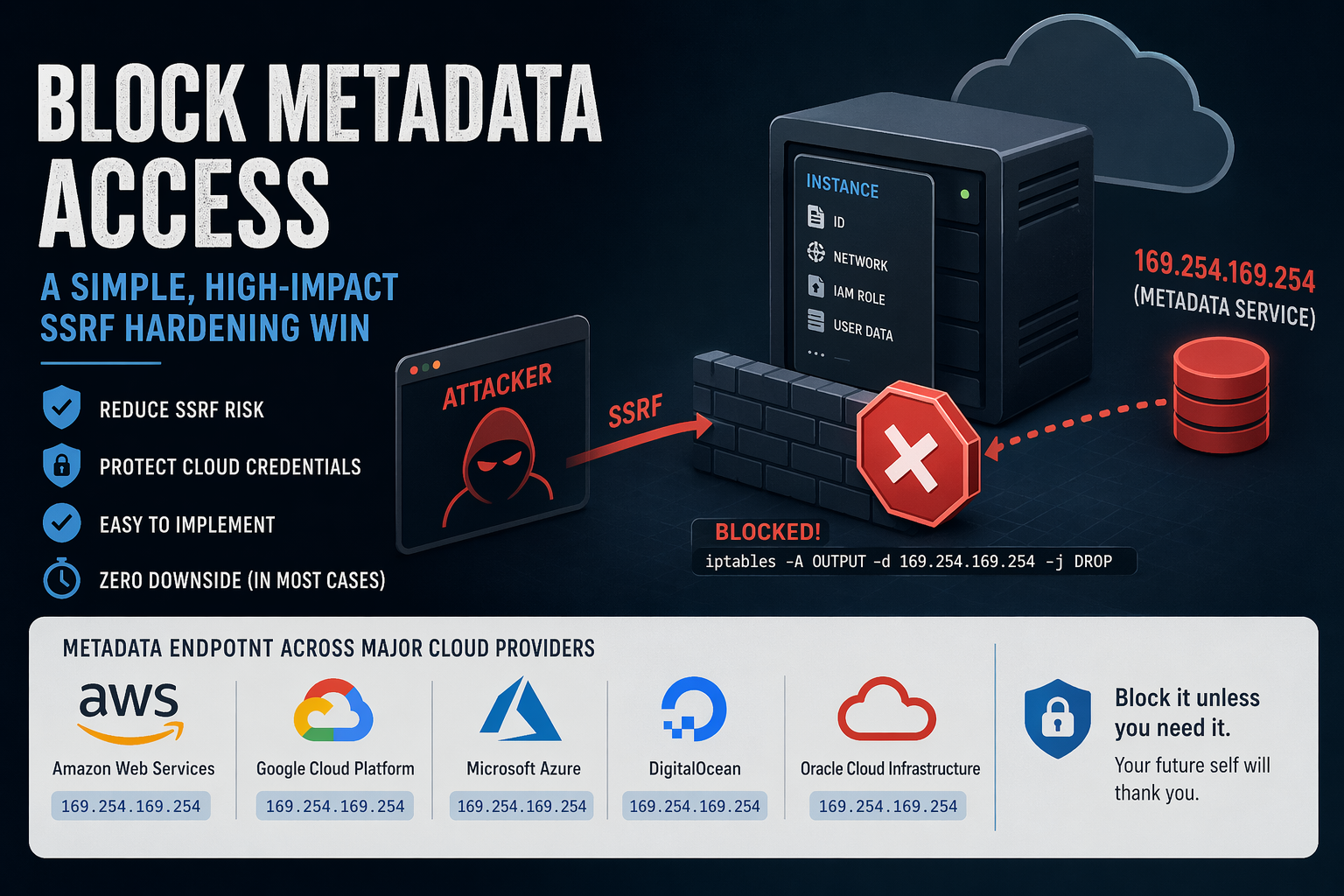 Diagram showing SSRF attack blocked from accessing cloud instance metadata service at 169.254.169.254 using iptables