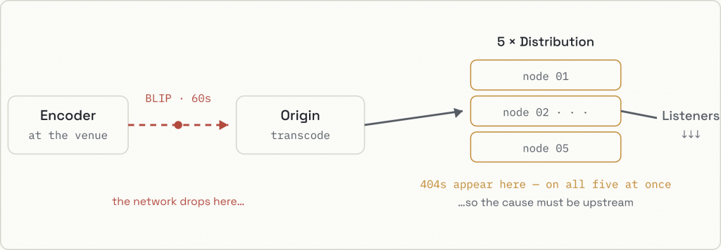 Diagram of a streaming pipeline from encoder to origin to five distribution nodes to listeners; a network blip hits the first link but 404 errors appear across all five distribution nodes, showing the cause is upstream.