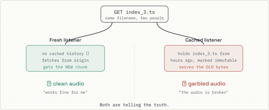 Diagram showing two listeners requesting the same filename index_3.ts. The fresh listener fetches the new chunk and gets clean audio; the cached listener is served an old chunk from hours earlier and gets garbled audio.