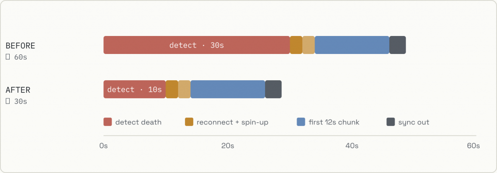 Two stacked timelines. The old configuration takes about sixty seconds, dominated by a thirty-second detection phase; the new configuration cuts detection to ten seconds and roughly halves the total outage.