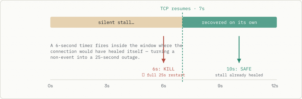 Timeline of a network stall that would recover on its own at seven seconds. A six-second timeout kills the connection before it heals, triggering a full twenty-five-second restart; a ten-second timeout lets the stall heal and avoids the restart.