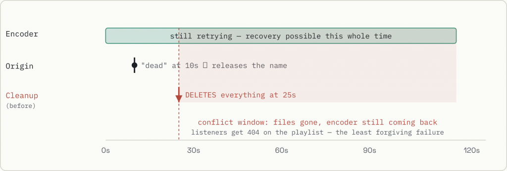Timeline showing three components disagreeing about when a stream is dead. The origin gives up at ten seconds, the old cleanup script deletes files at twenty-five seconds, and the encoder keeps retrying until two minutes — so cleanup deletes playlists while the encoder is still recovering.