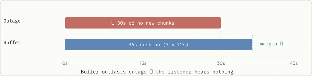 Bar comparison showing a 36-second player buffer against a roughly 30-second outage. Because the buffer outlasts the outage, the listener hears nothing.