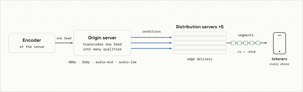 Architecture diagram showing an encoder at the venue sending one feed to an origin server, which transcodes it into multiple qualities, passed to five distribution servers that deliver .ts and .m3u8 segments to listeners' phones.